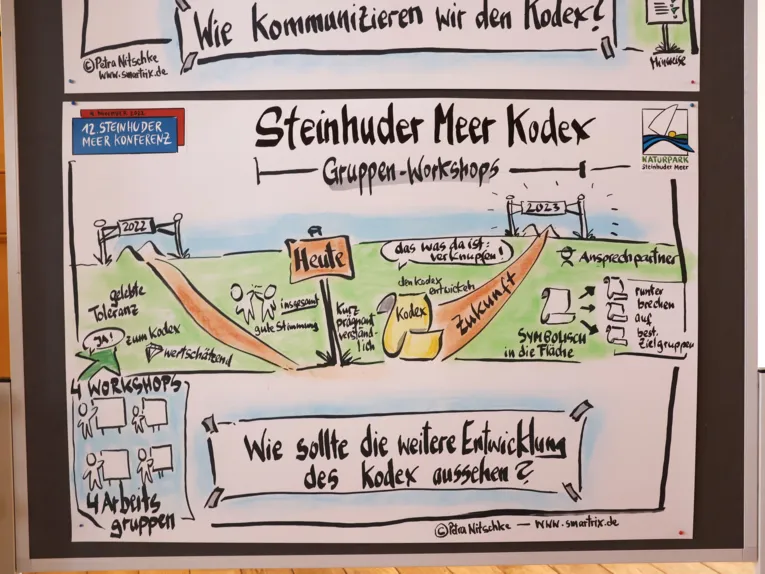 W&ouml;rter und Symbole dokumentieren die Ergebnisse eines Workshops auf visuelle Art und Weise.
